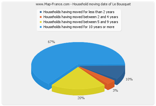 Household moving date of Le Bousquet
